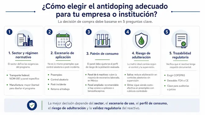 Infografía sobre cómo elegir el tipo de antidoping adecuado para tu empresa según sector normativo, escenario de aplicación, patrón de consumo, riesgo de adulteración y trazabilidad regulatoria