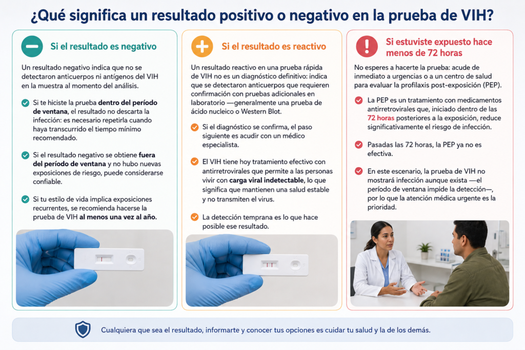 Infografía médica que explica qué significa un resultado negativo, reactivo o una exposición reciente al VIH.